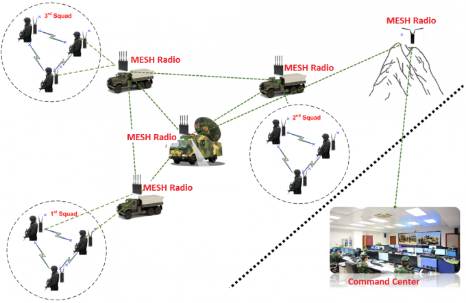 1U Fahrzeug-getragene Verschlüsselung IP MESH Radio 4W MIMO 4G GPS/BD PPT WiFi AES256 mit HDMI gab 3 ein