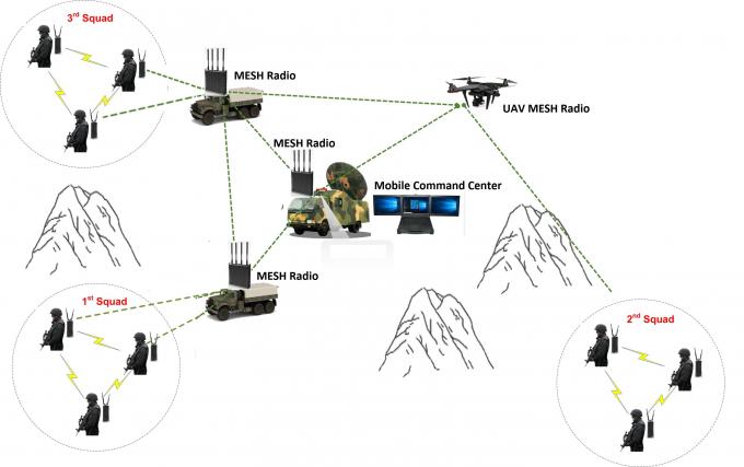 Polizei Militärhandmini-Verschlüsselung 40Mbps 2 IP MESH Terminal Radio 350-1800MHz AES